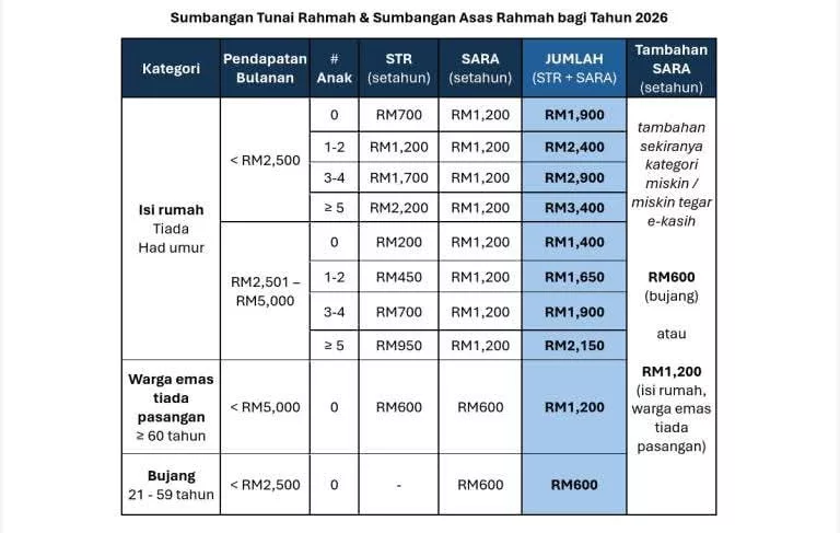 Kemas Kini STR 2026: Panduan Lengkap & Elak Gagal Permohonan (Dibuka 13 Oktober 2025)